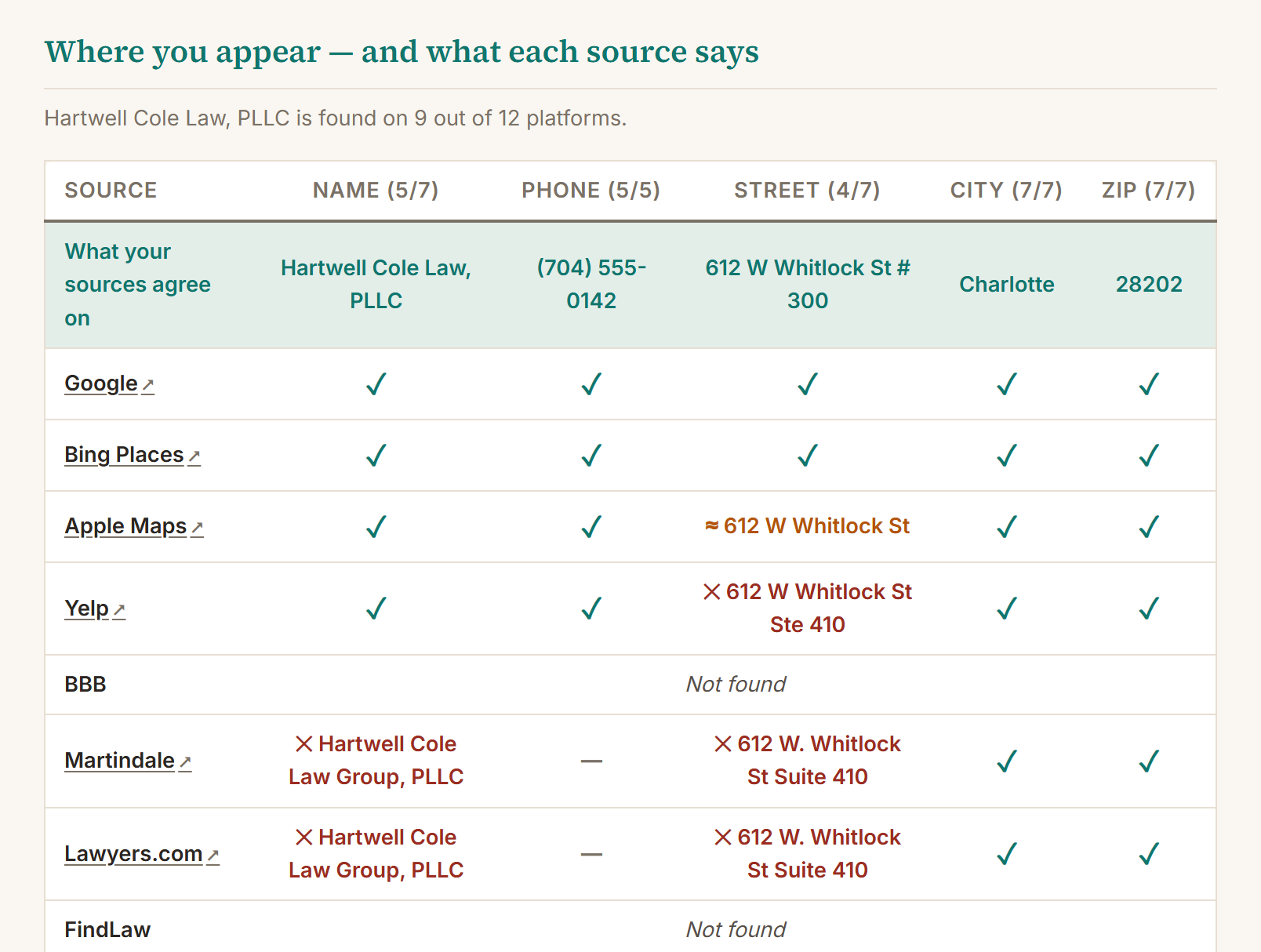 Sample GainVis platform table showing per-source name, phone and address verdicts, including two directories listing a conflicting suite number