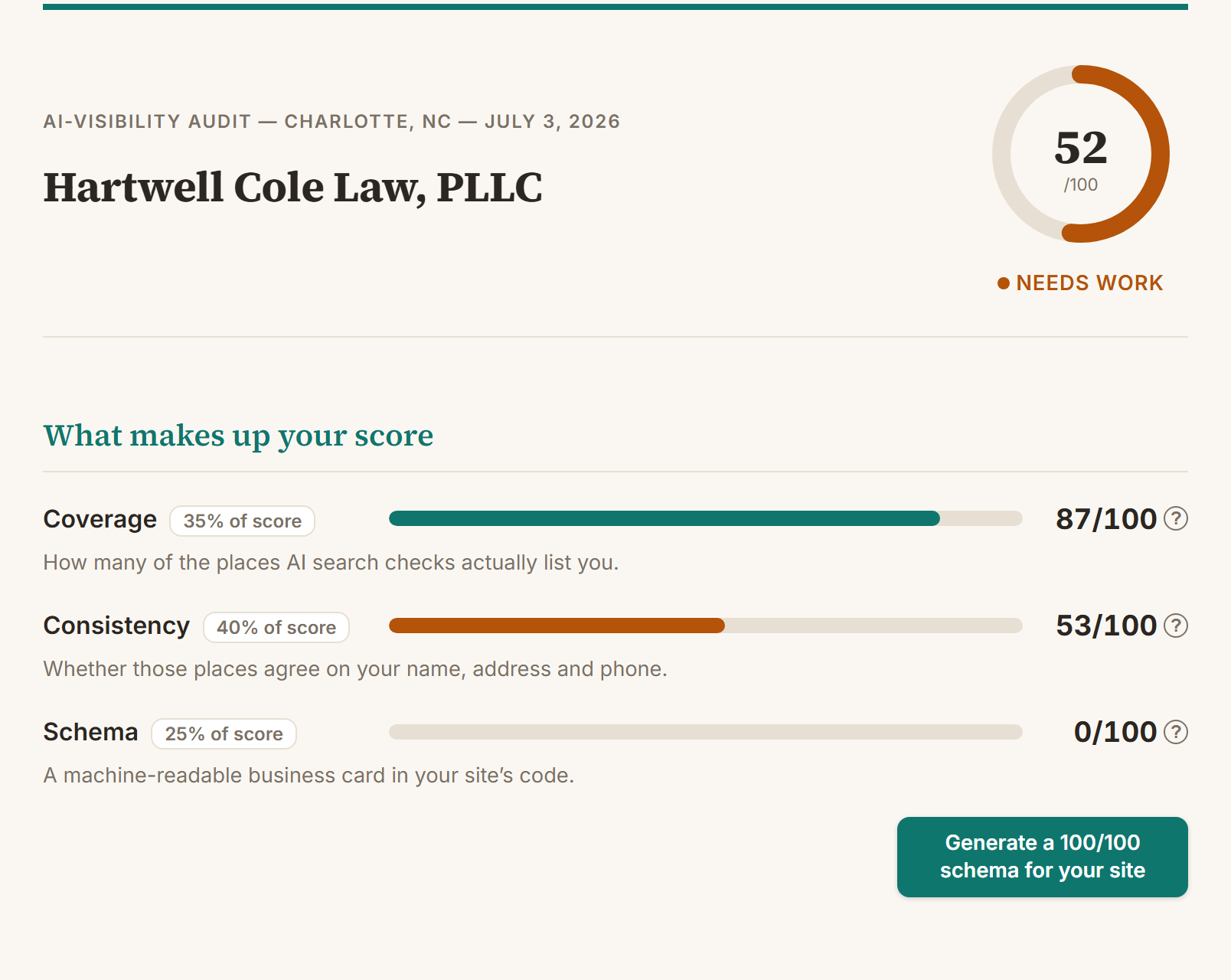 Sample GainVis report header: Hartwell Cole Law, PLLC — Presence Score 52 out of 100, Needs Work — with the Coverage, Consistency and Schema breakdown